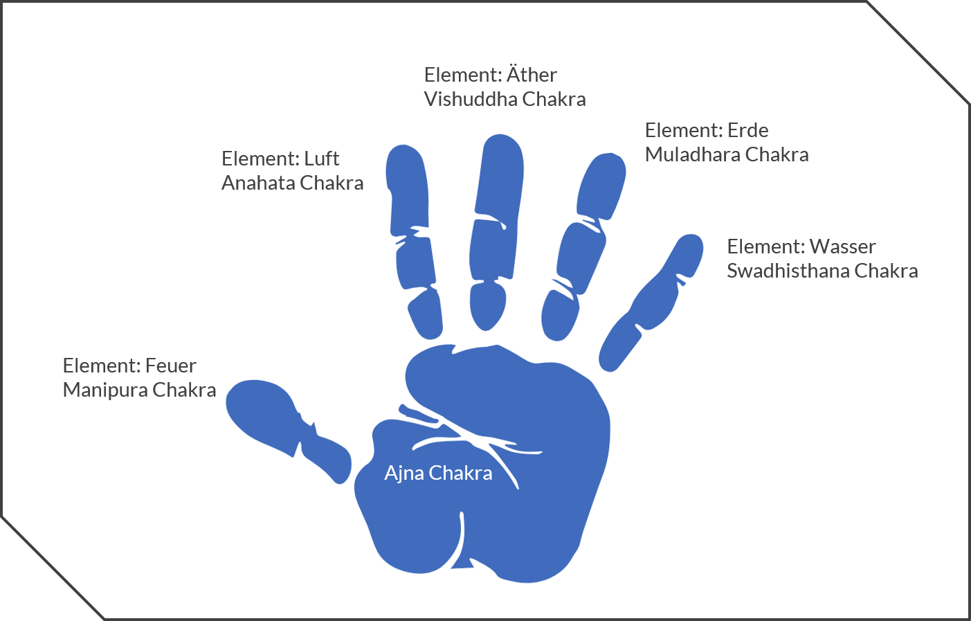 Katharina Holch - Blog - Finger Yoga - Mudra Chakra